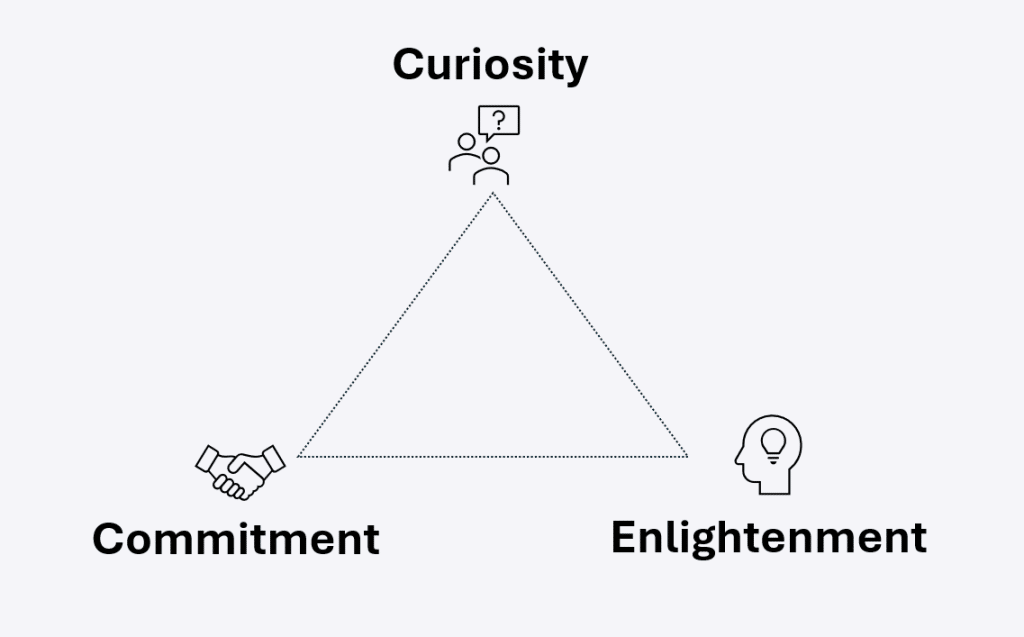 Triangle diagram showing the customer journey framework of Curiosity, Enlightenment, and Commitment — the three phases clients move through before buying.